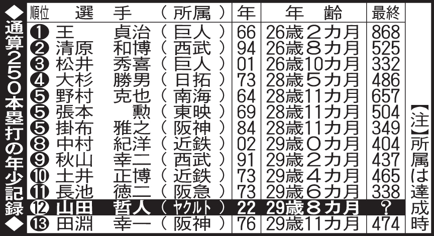 通算250本塁打の年少記録