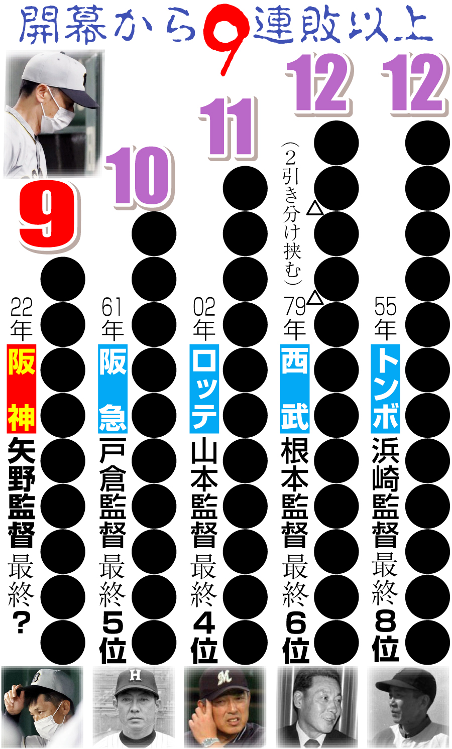 開幕から９連敗以上