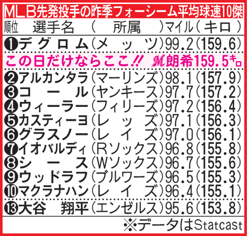 昨季MLB先発投手のフォーシーム平均球速10傑