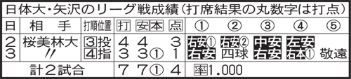 日体大・矢沢のリーグ戦成績（22年・春）