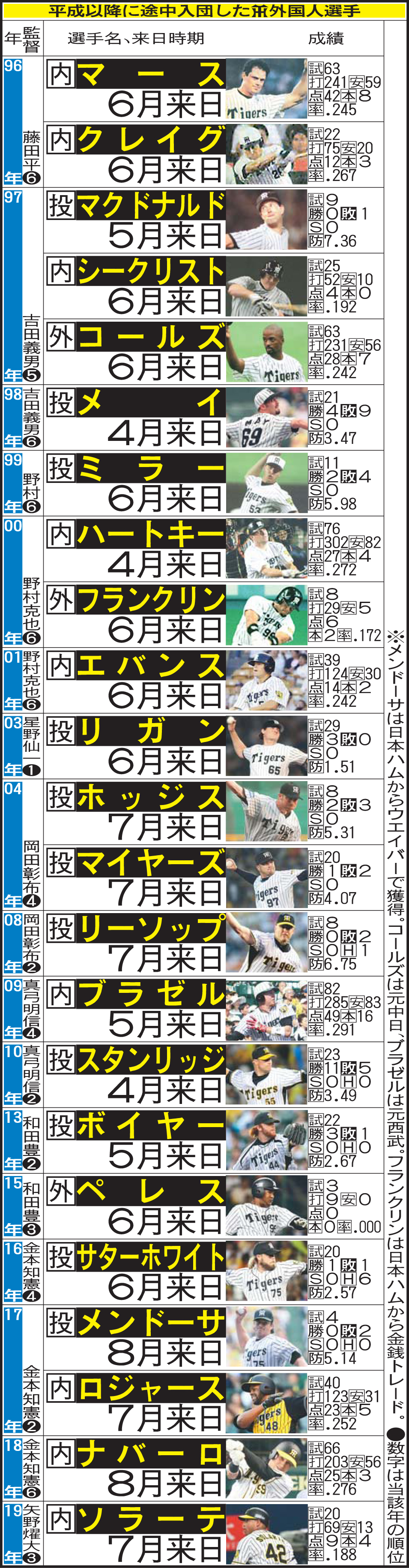 平成以降に途中入団した阪神の外国人選手
