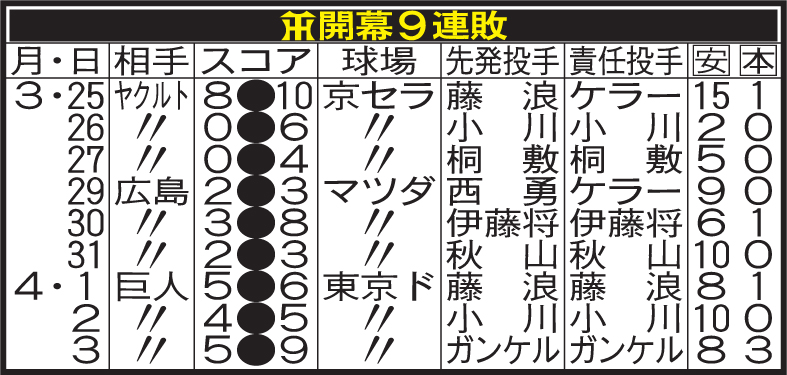 阪神の開幕9連敗