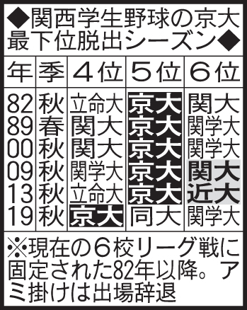 京大の最下位脱出シーズン