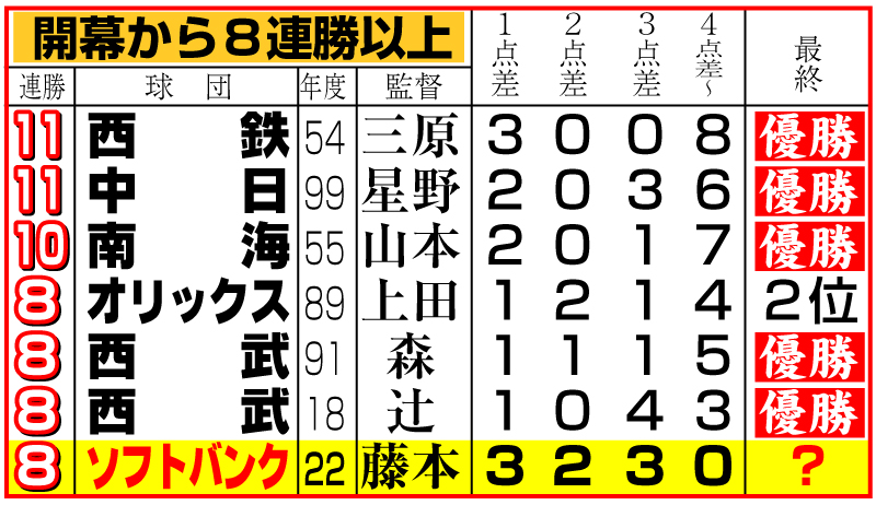 開幕から８連勝以上