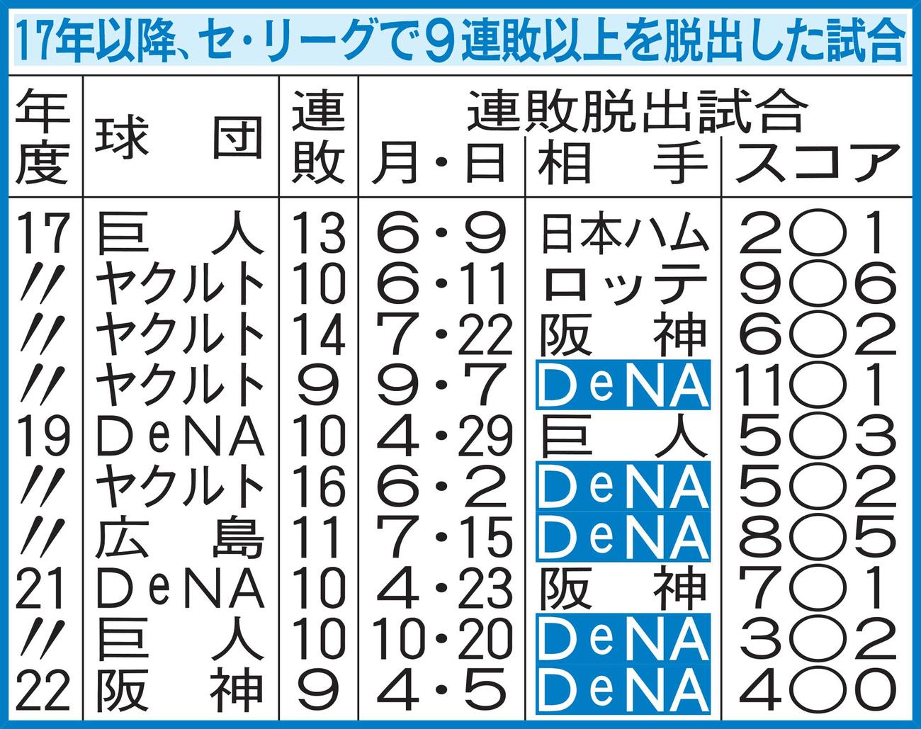 17年以降、セ・リーグで9連敗以上を脱出した試合