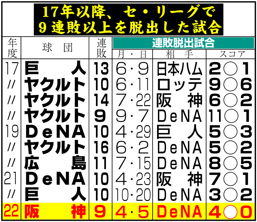 17年以降、セ・リーグで９連敗以上を脱した試合