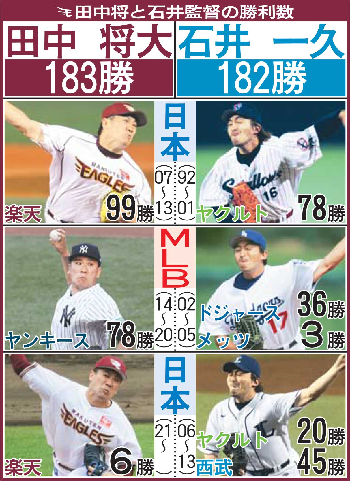 楽天田中将と石井監督の勝利数