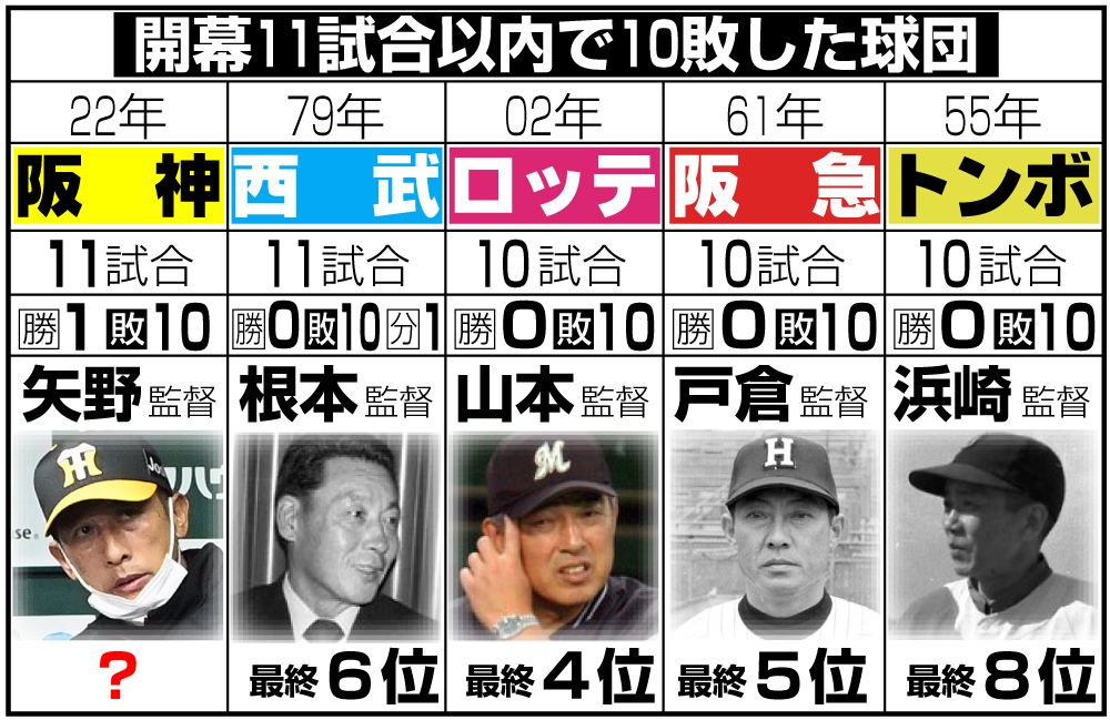 開幕11試合以内で10敗した球団