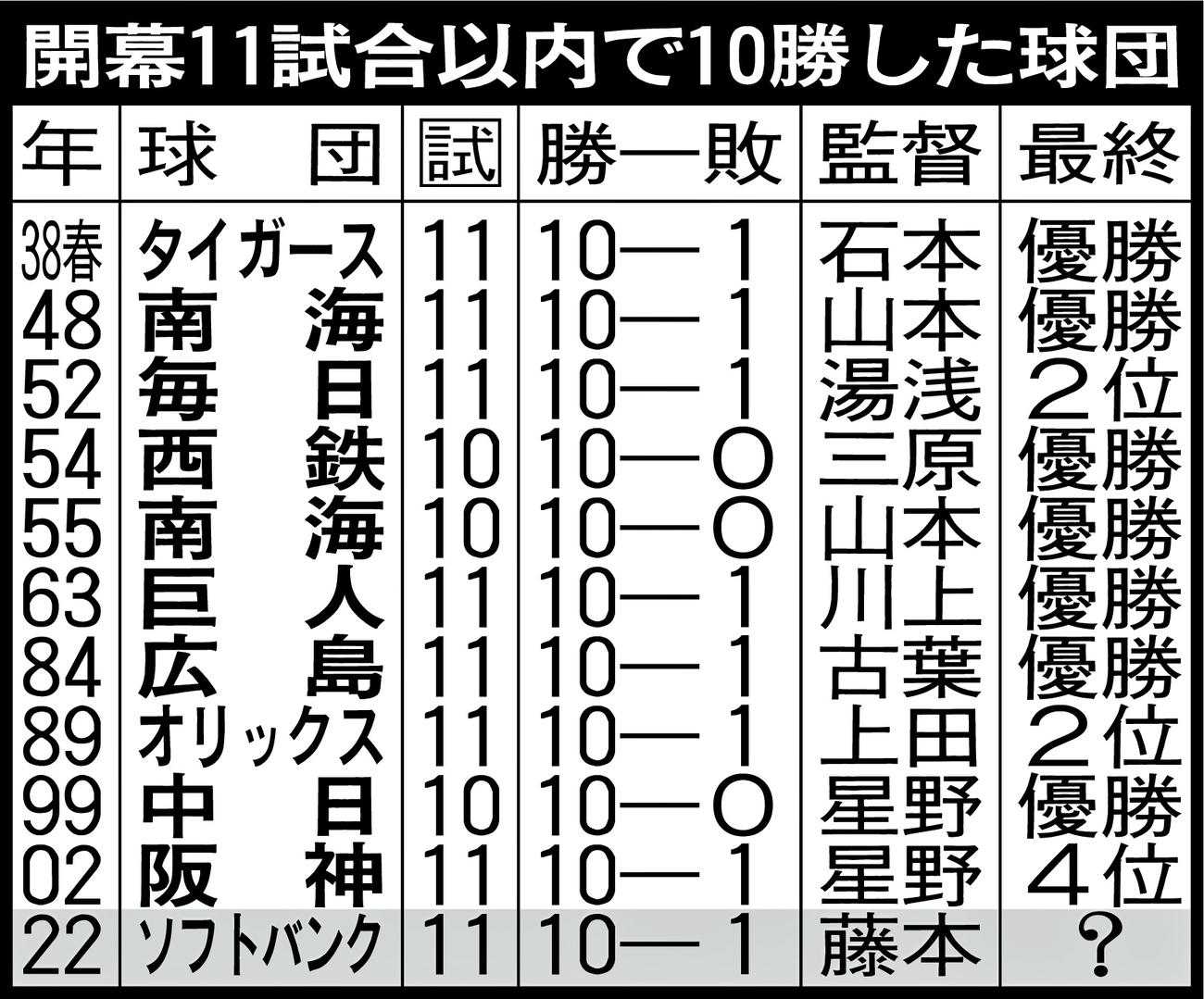 開幕11試合以内で10勝した球団