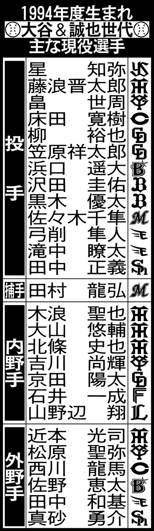 大谷 世代