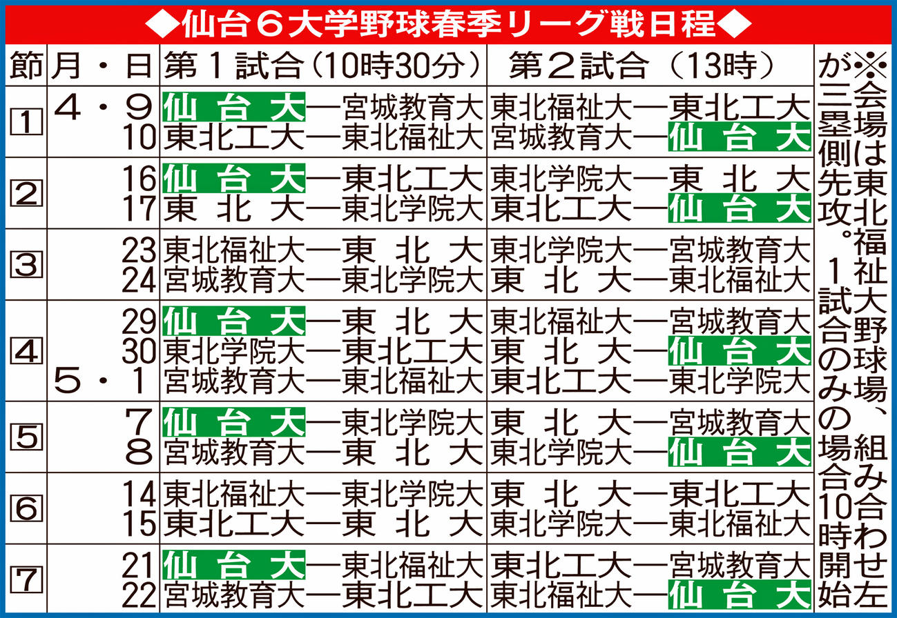 仙台6大学野球春季リーグ戦日程