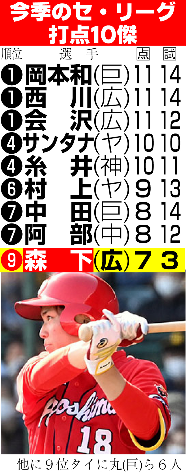 今季のセ・リーグ打点10傑