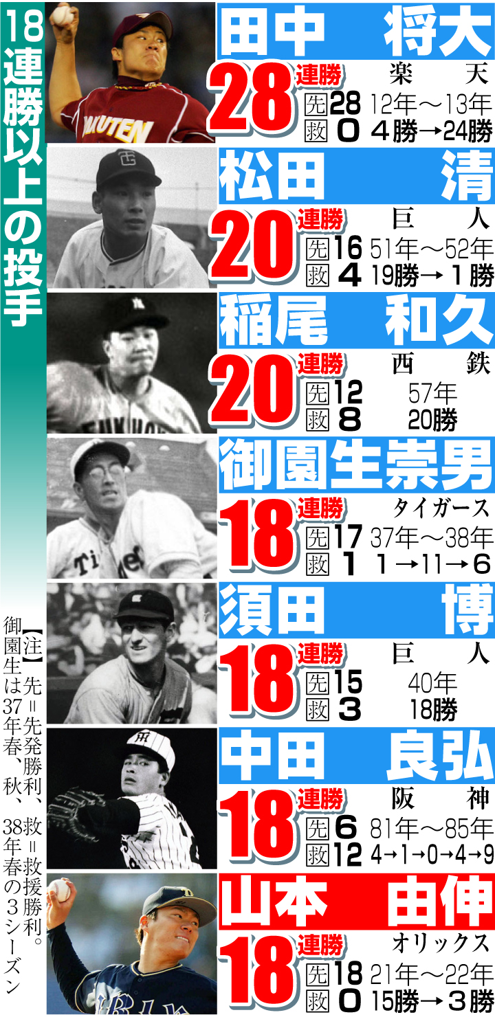18連勝以上の投手