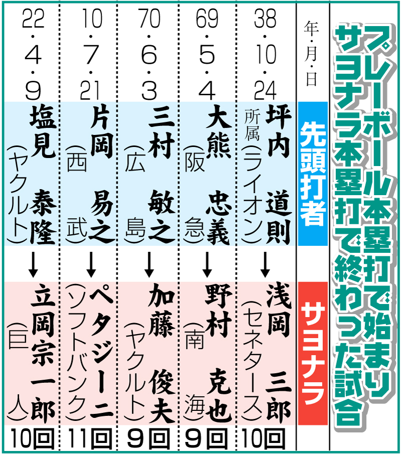 プレーボール本塁打で始まりサヨナラ本塁打で終わった試合