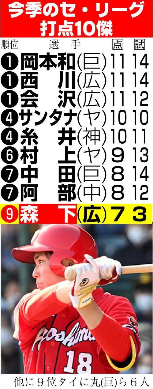 広島】津田恒美の満塁本塁打以来38年ぶり1試合4打点、森下暢仁が