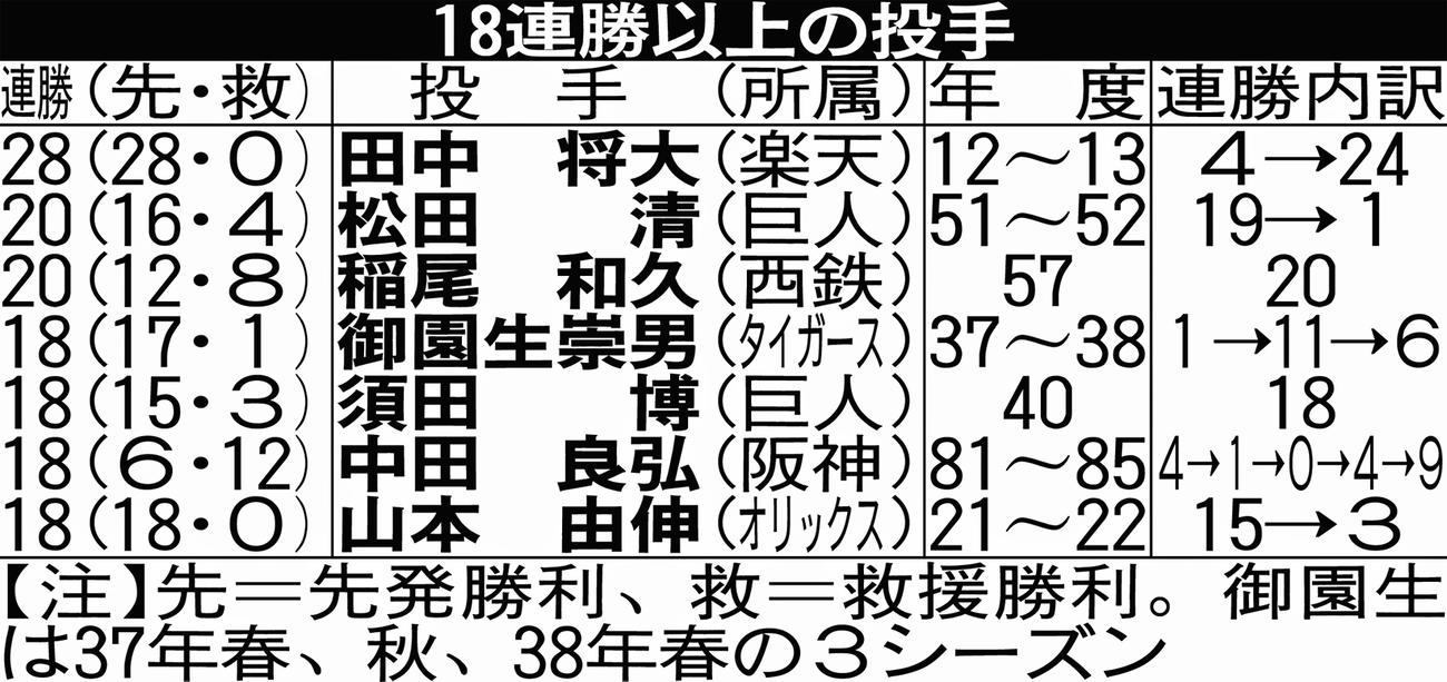 18連勝以上の投手