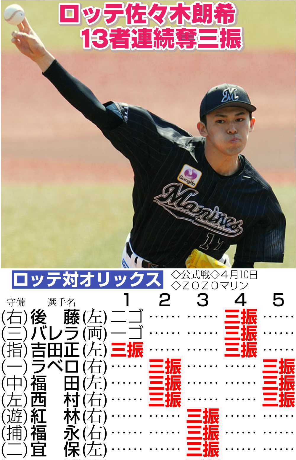 ロッテ佐々木朗希の13者連続奪三振