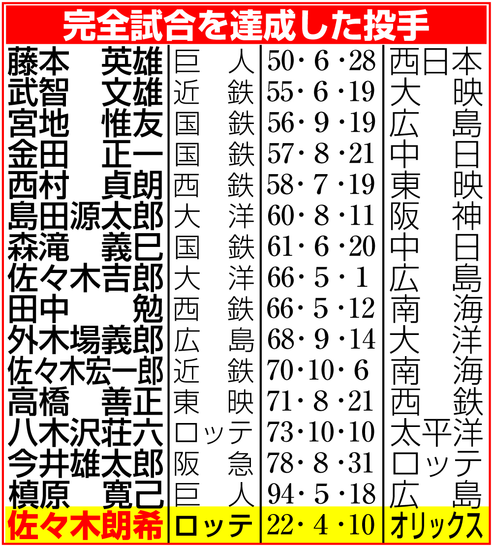 完全試合を達成した投手