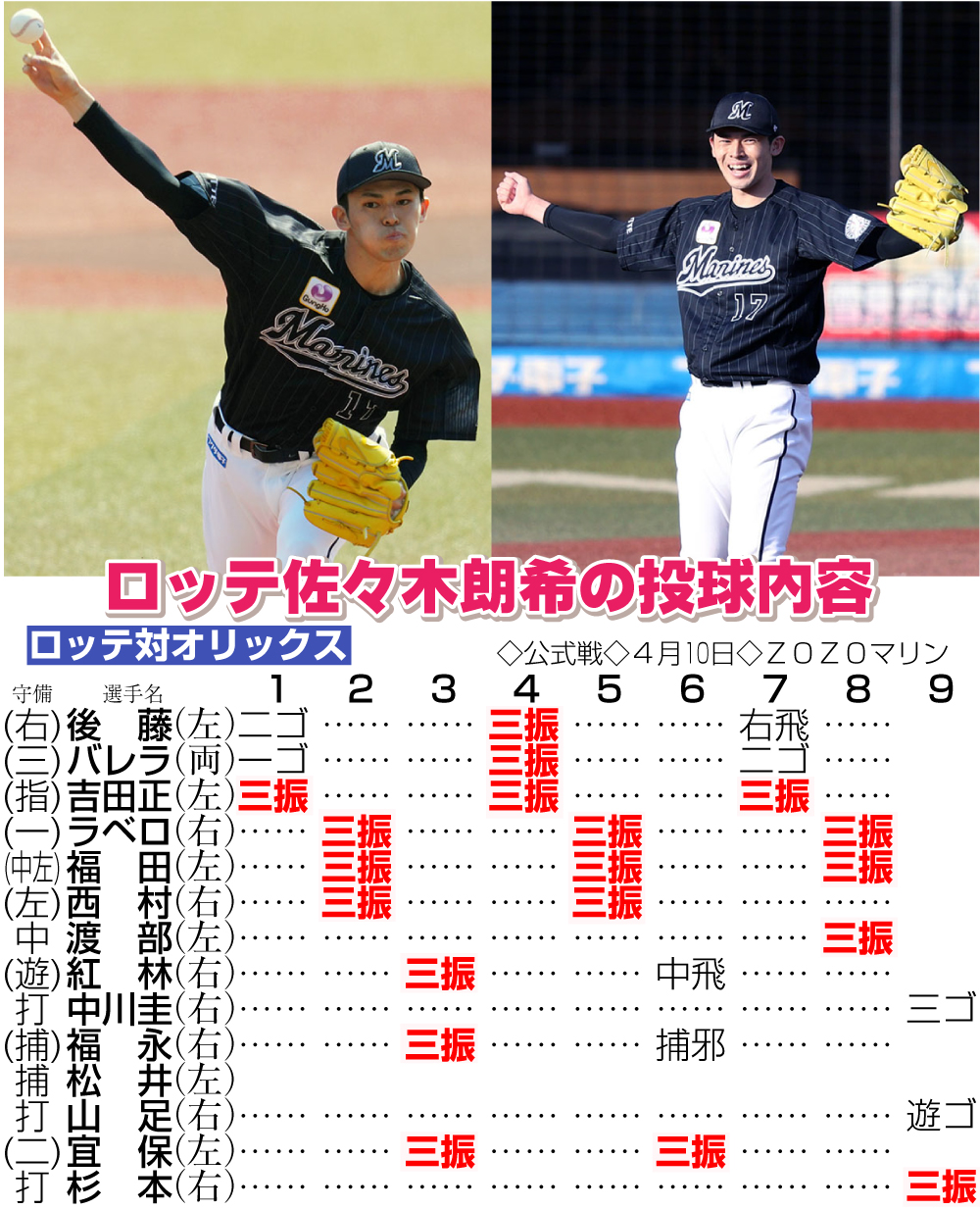 ロッテ佐々木朗希の投球内容