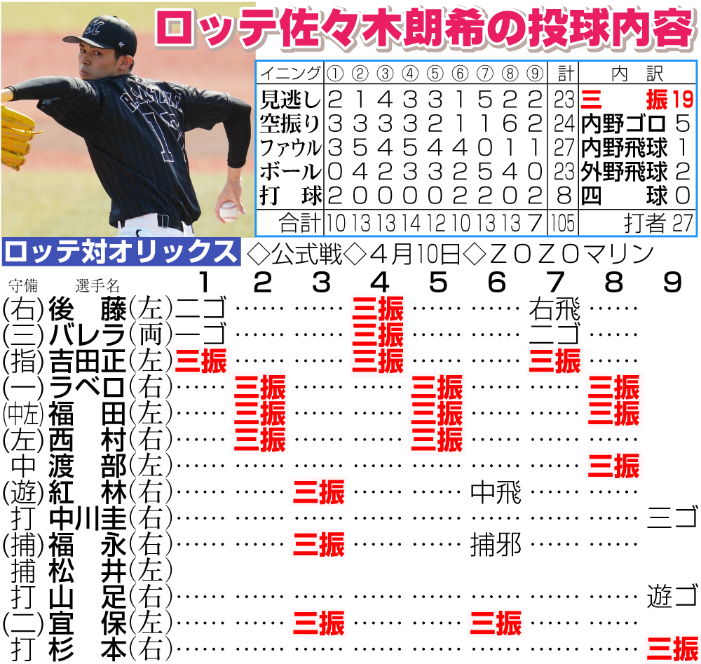 ロッテ佐々木朗希の投球内容