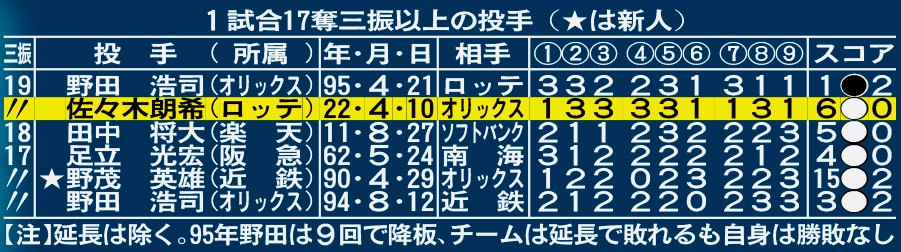 1試合17奪三振以上の投手
