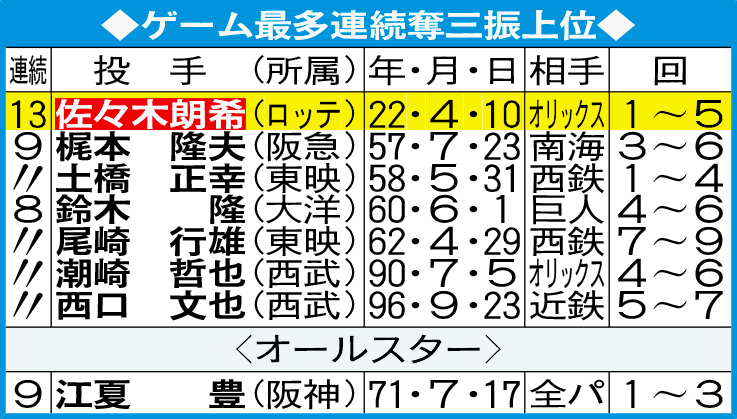 ゲーム最多連続奪三振上位
