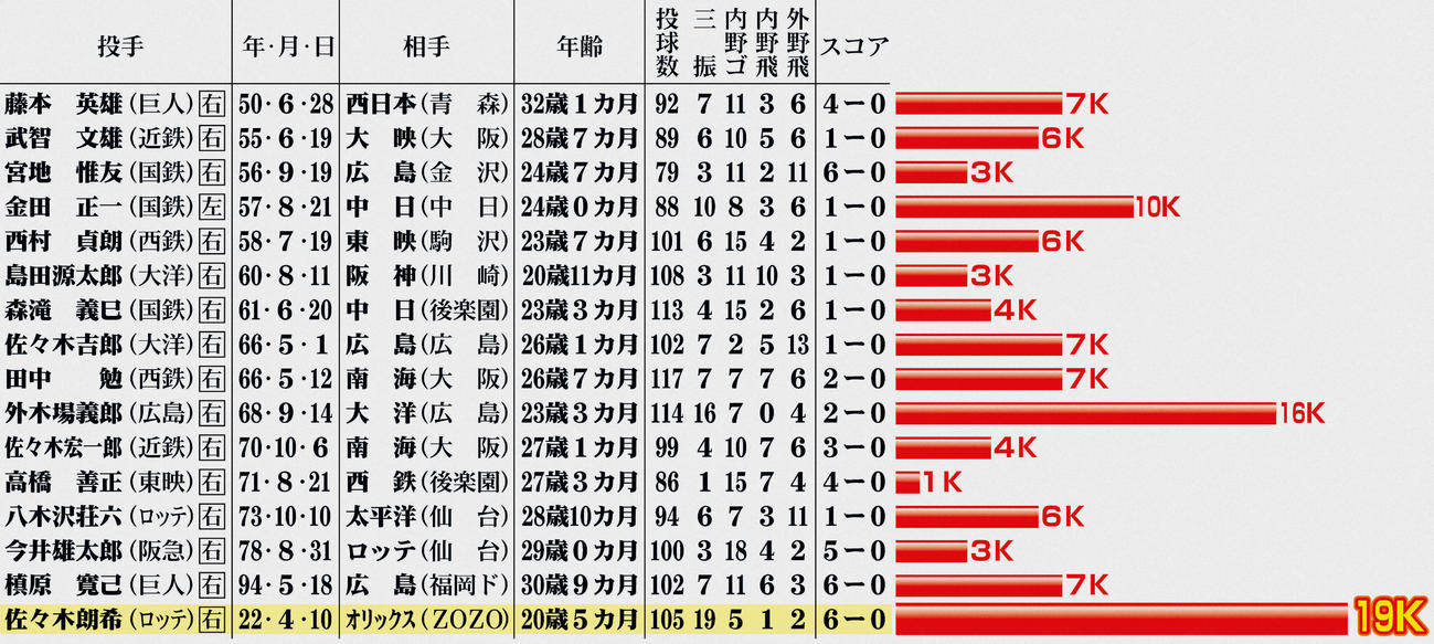 完全試合を達成した投手