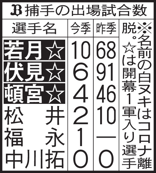 オリックス捕手の出場試合数