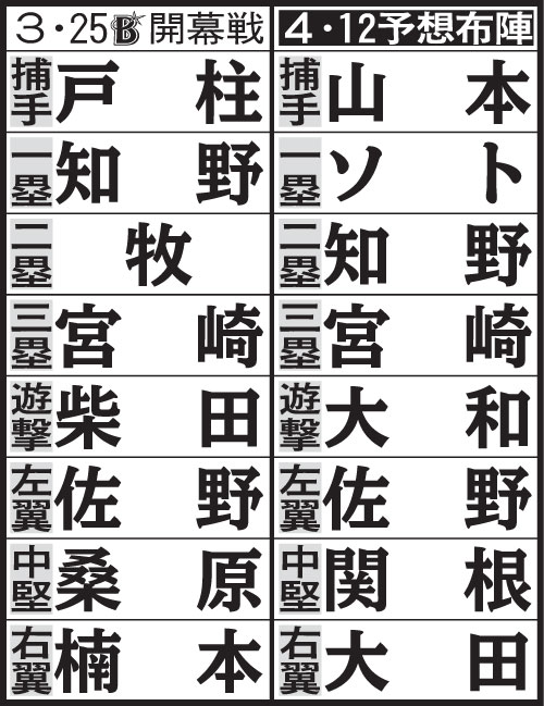 DeNAの3・25開幕戦布陣と4・12予想布陣