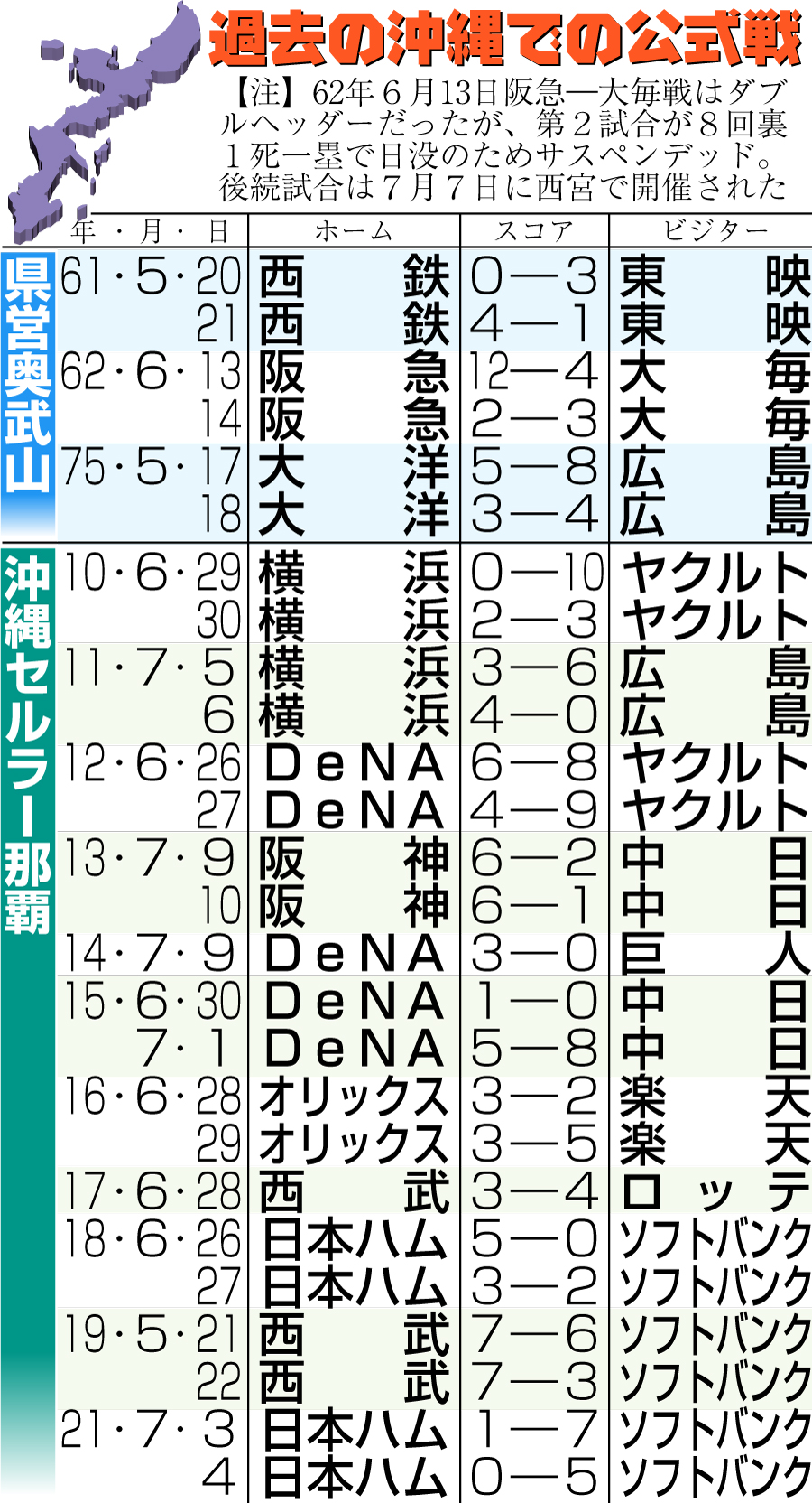 過去の沖縄での公式戦