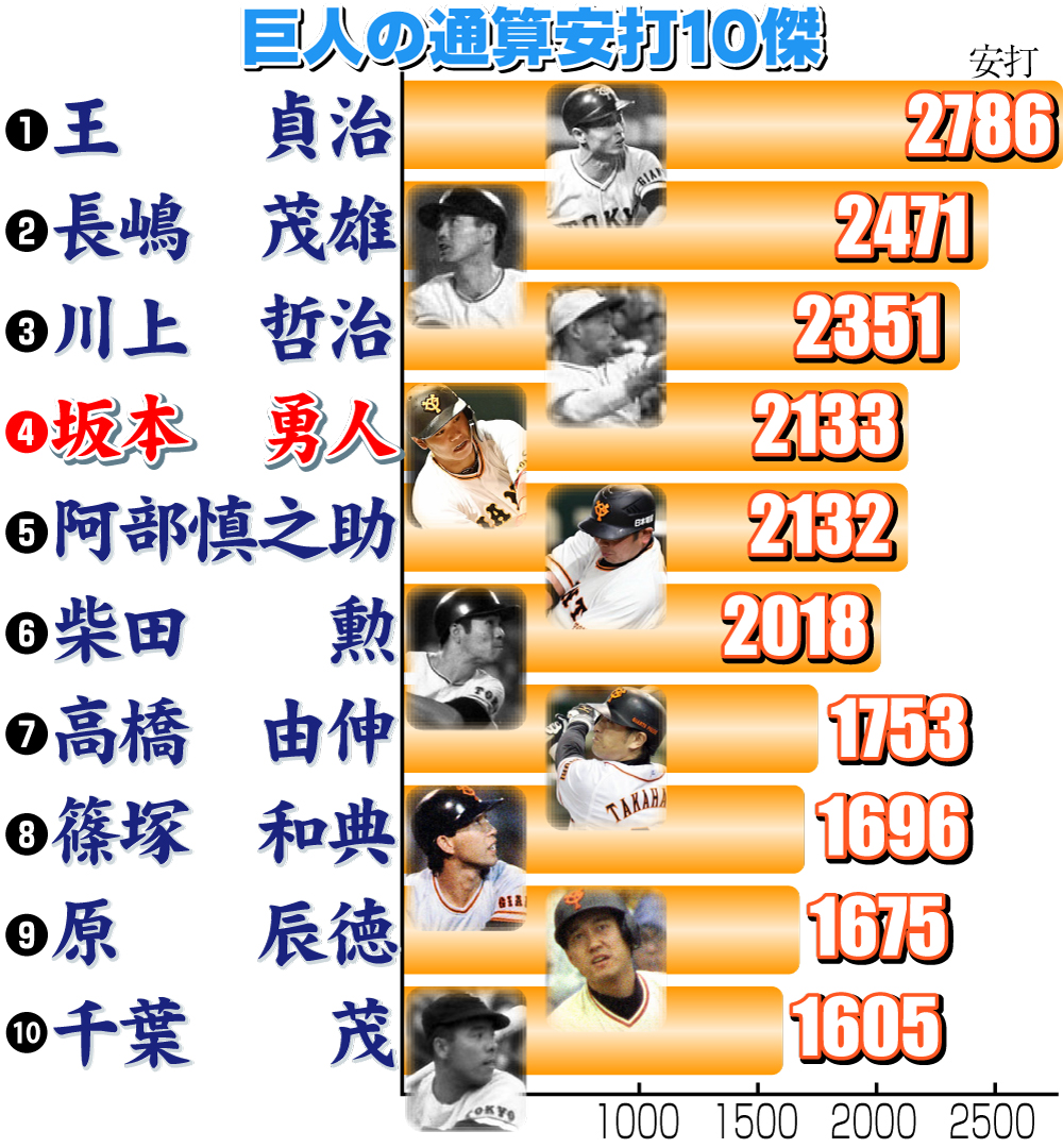 巨人の通算安打10傑