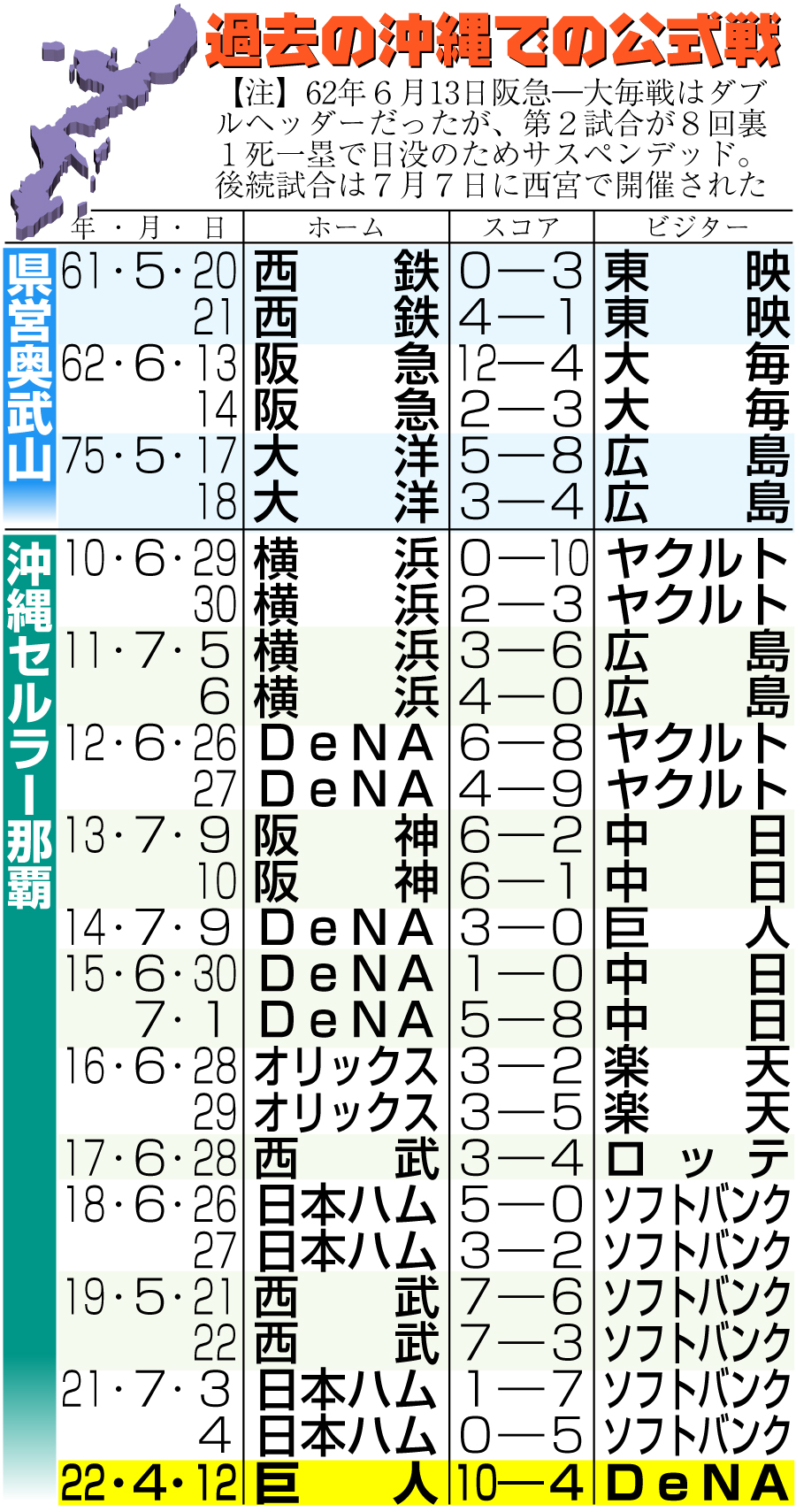 過去の沖縄での公式戦