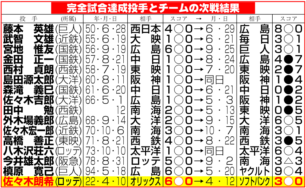 完全試合達成投手とチームの次戦結果