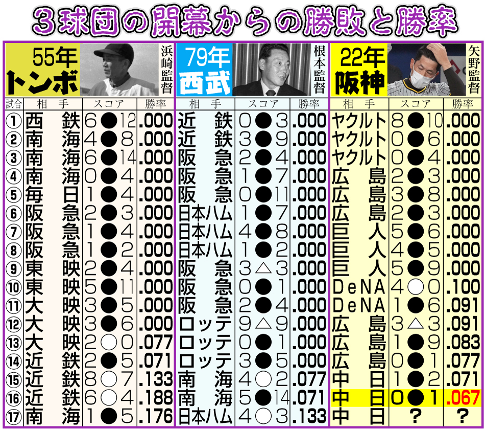 ３球団の開幕からの連敗と連勝