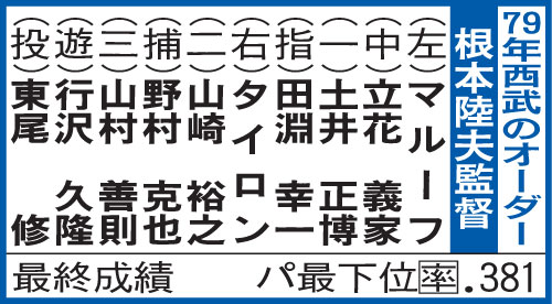 79年西武のオーダー