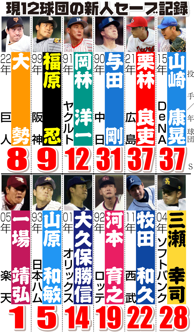 現12球団の新人セーブ記録