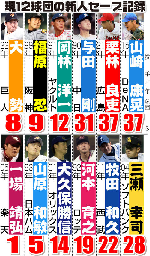 巨人】大勢8セーブ新人記録更新 直球全て150キロ超「ミット目がけて
