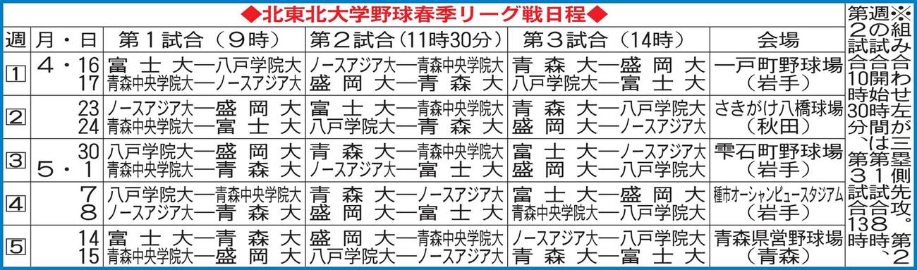 北東北大学野球春季リーグ戦日程