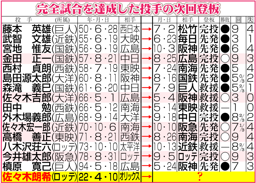 完全試合を達成した投手の次回登板