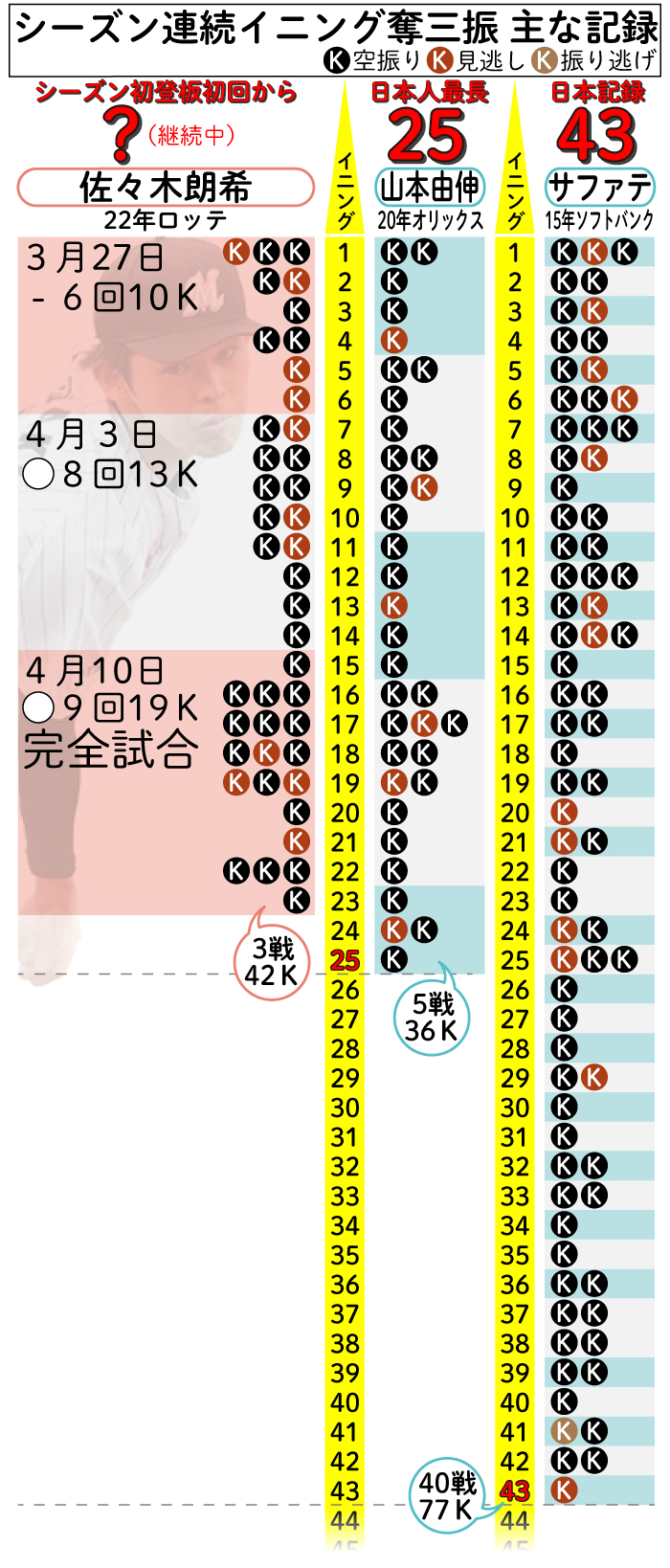 シーズン連続イニング奪三振の主な記録