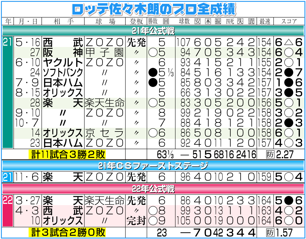 ロッテ佐々木朗希のプロ全成績
