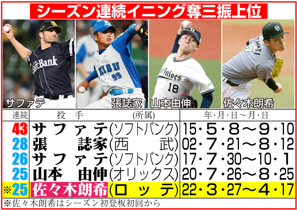 連続イニング奪三振記録上位