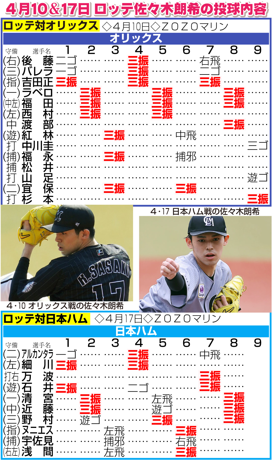 佐々木朗希の10日＆17日の投球内容