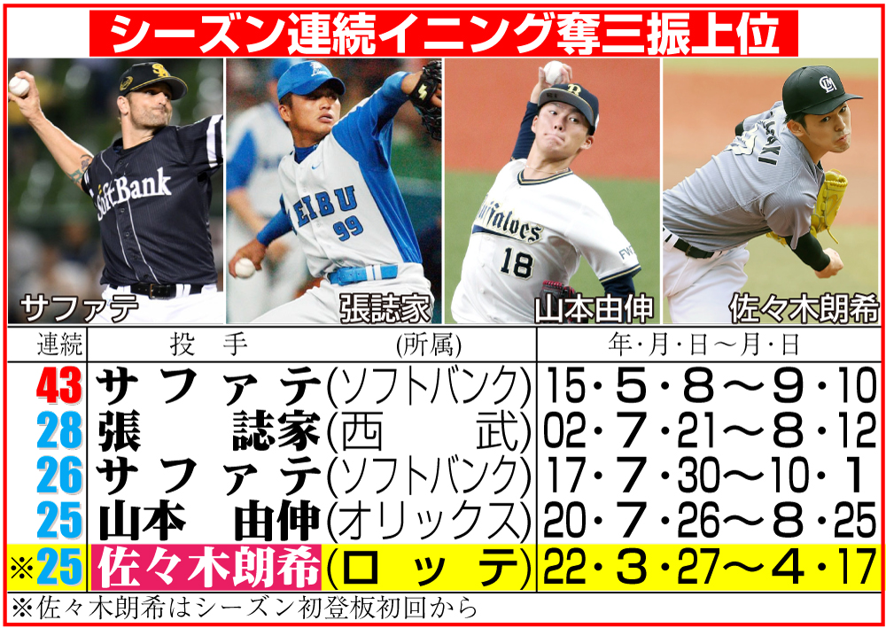 佐々木朗希　シーズン連続イニング奪三振上位
