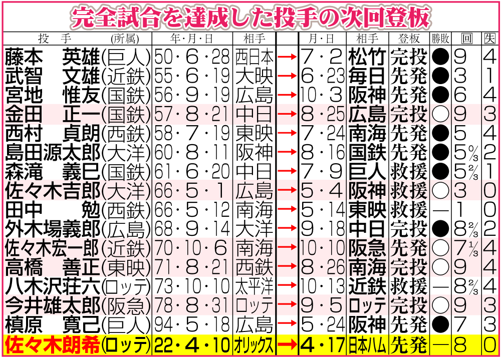 完全試合を達成した投手の次回登板