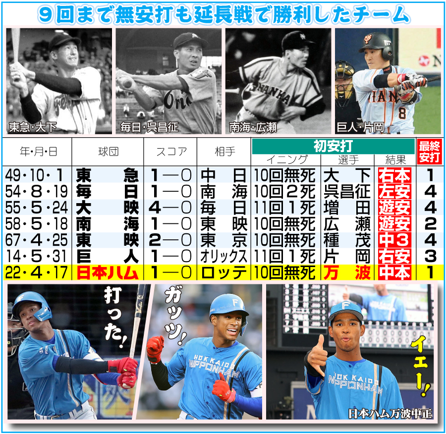 ９回まで無安打も延長戦で勝利したチーム