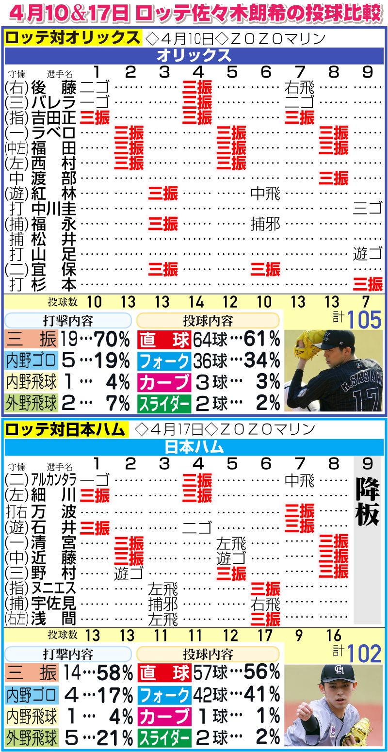 佐々木朗希4月10日と17日の投球比較表