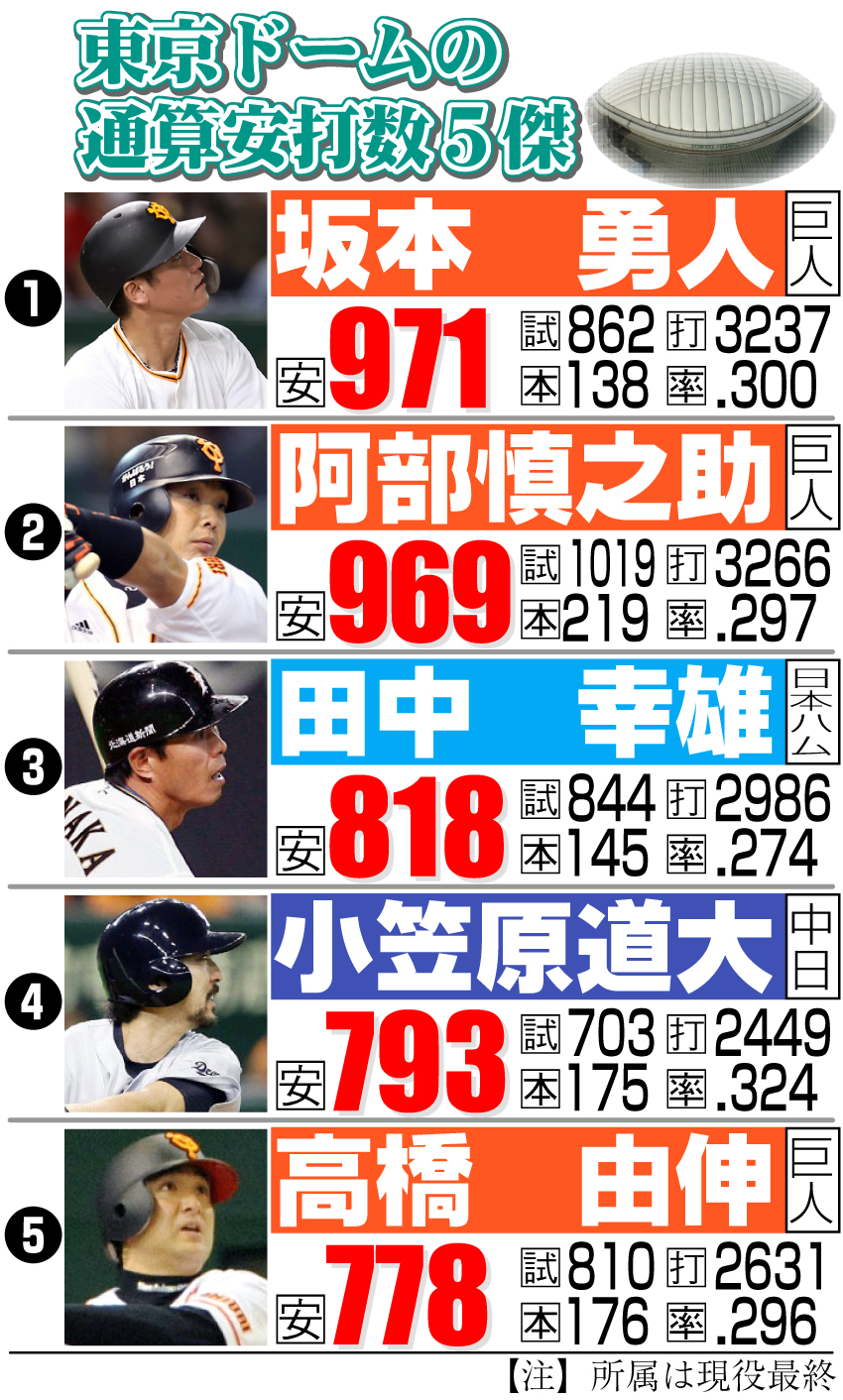 東京ドームの通算安打数５傑