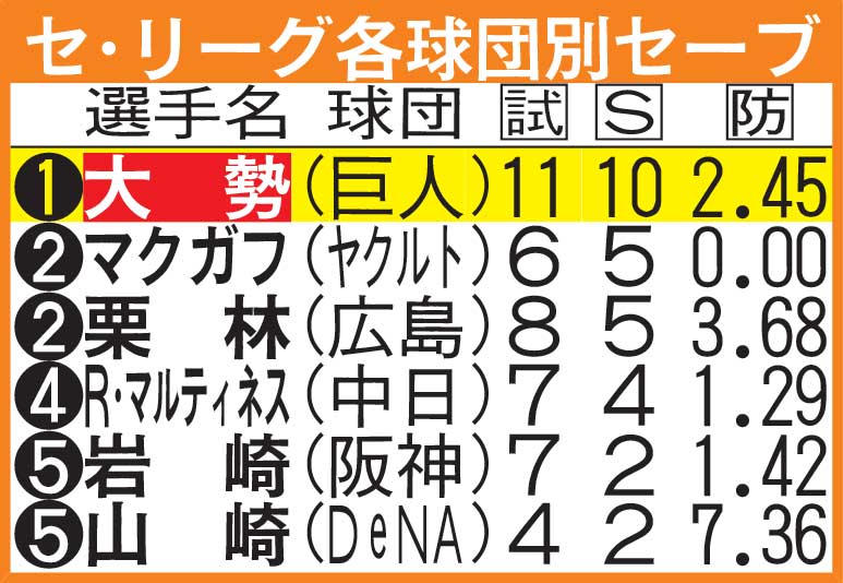 セ・リーグ各球団別セーブ