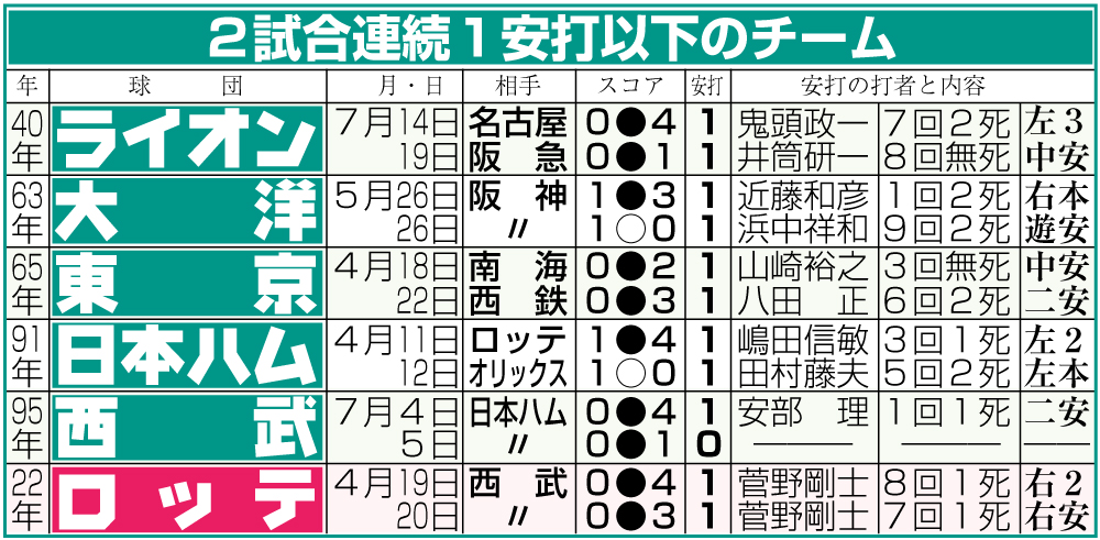 ２試合連続１安打以下のチーム